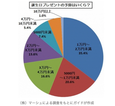 2_2_恋人の誕生日プレゼント、値段の相場って？__結婚のお金__All_About